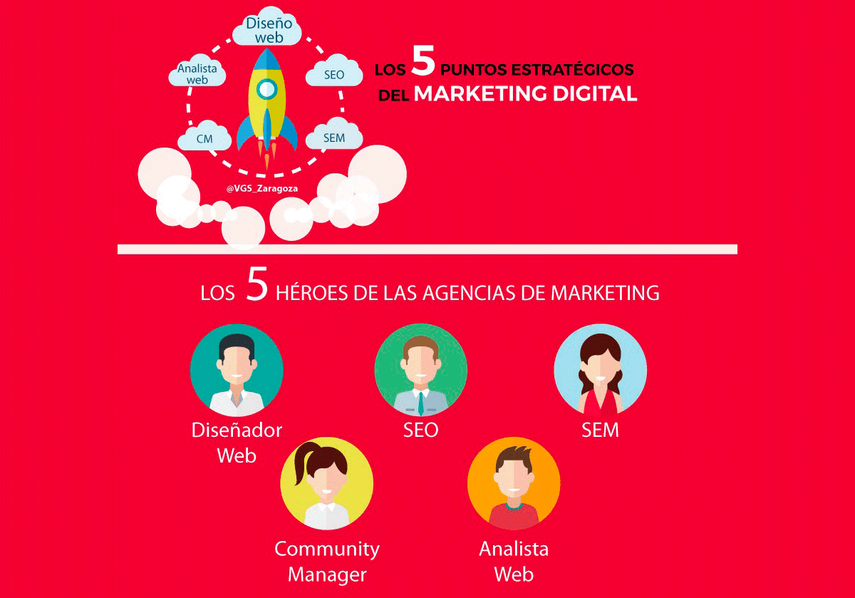 Infografía sobre los 5 puntos estratégicos del Marketing Digital