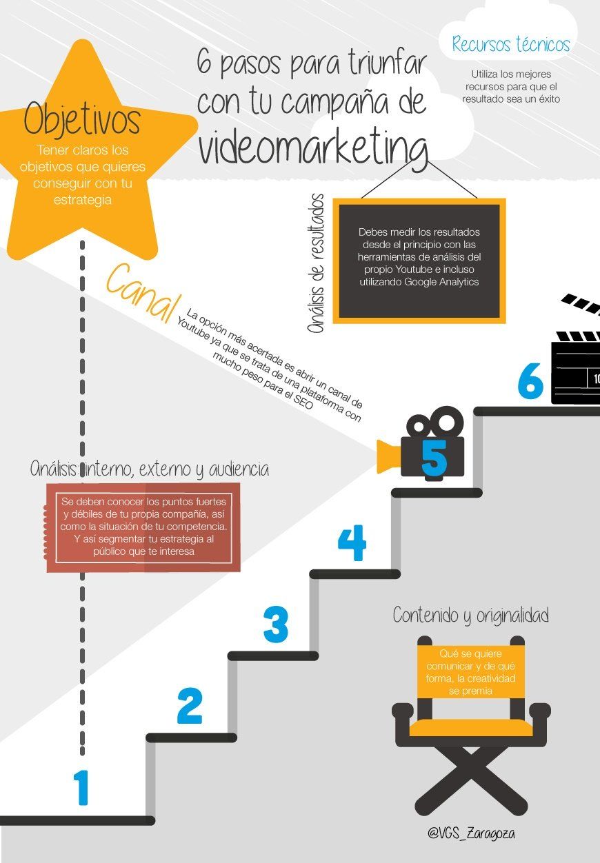 Infografía sobre el videomarketing